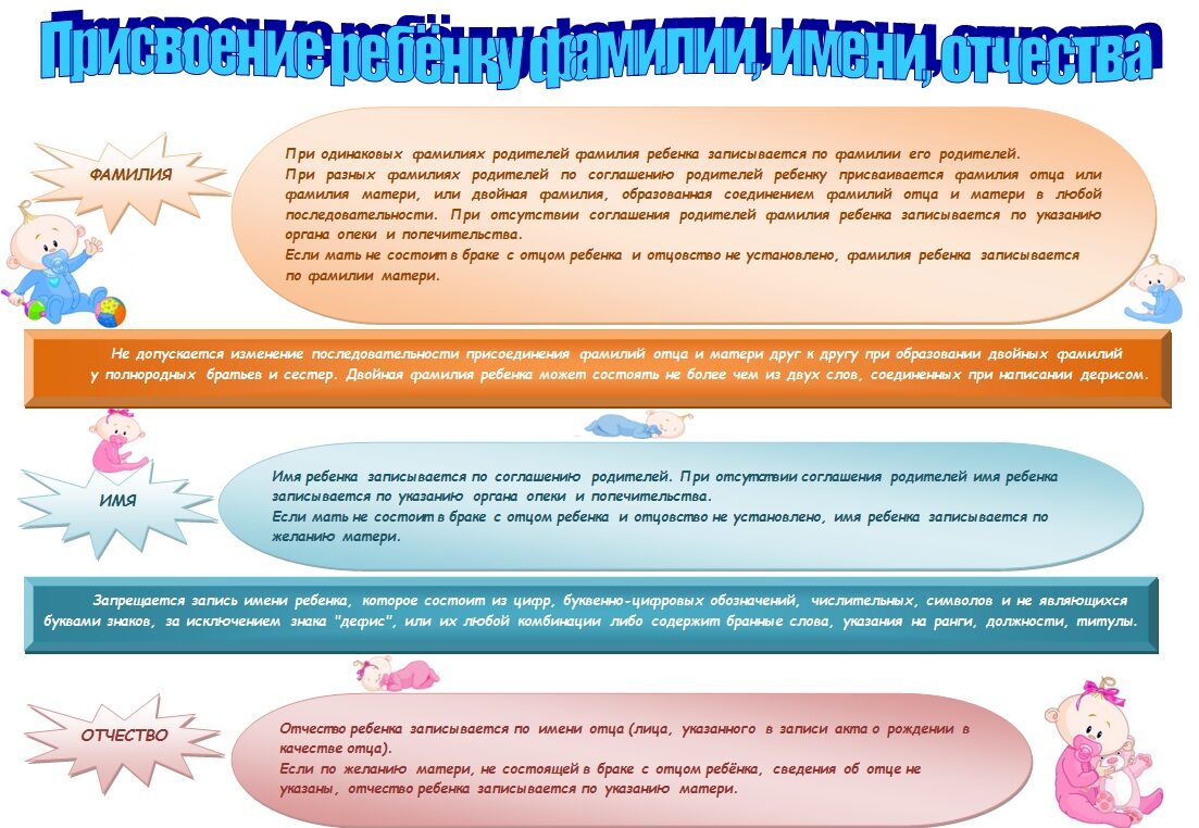 Присвоение ребенку Фамилии Имя Отчества.